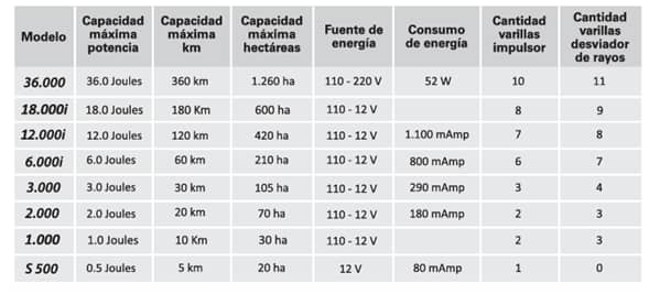 Impulsor Eléctrico 4.0 Joules - Speedrite