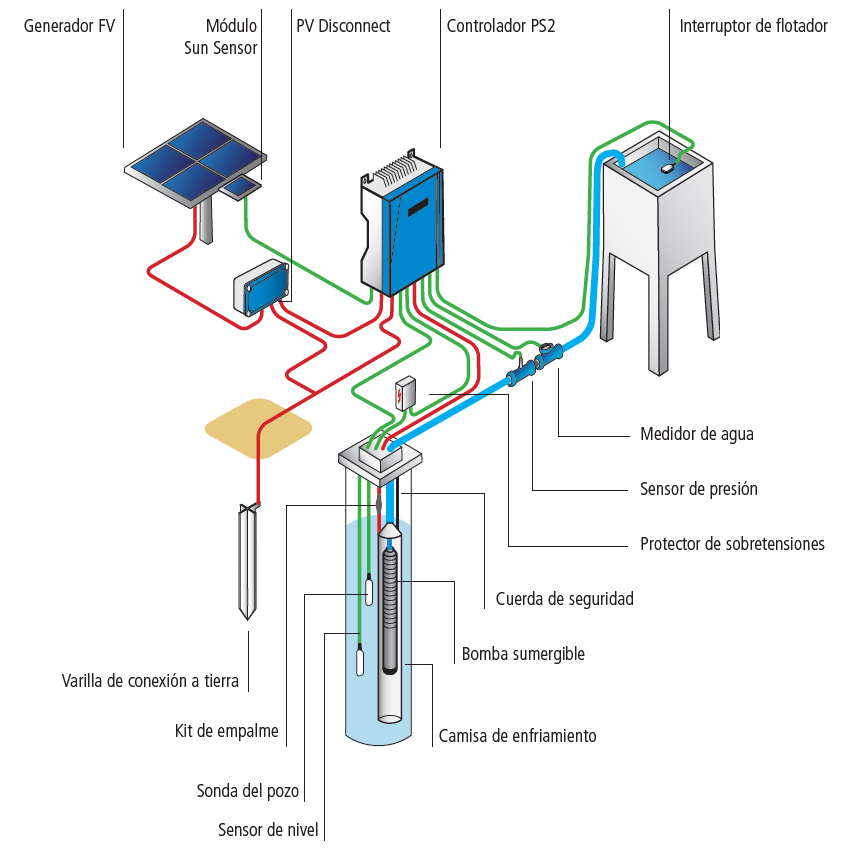 Electrobomba Solar PS2-1800 C-SJ5-12 Lorentz