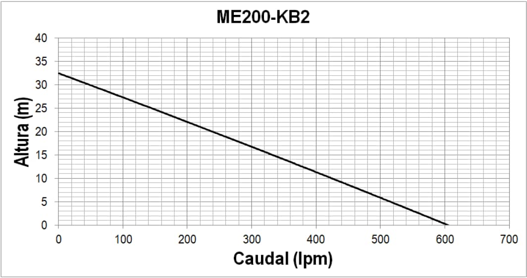 Motobomba Autocebante Me200-kb2 2x2 - Ecomax