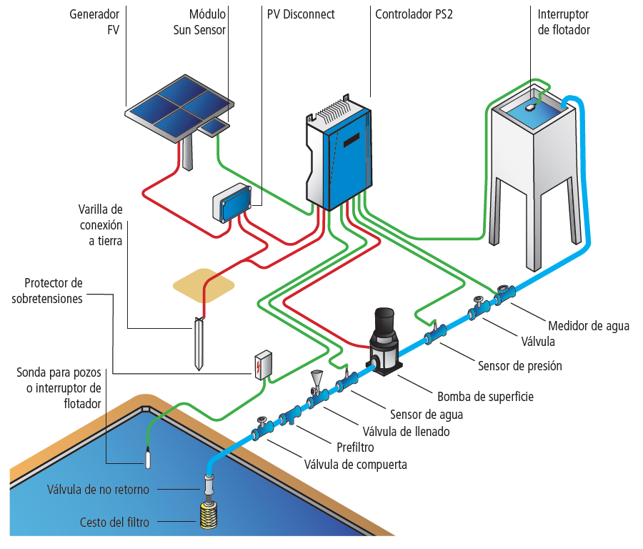 Electrobomba Solar  PS2-4000 CS-F8-8 LORENTZ