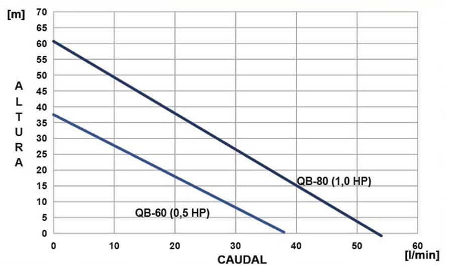 Bomba Periférica Ebara QB80 1HP: presión constante rural