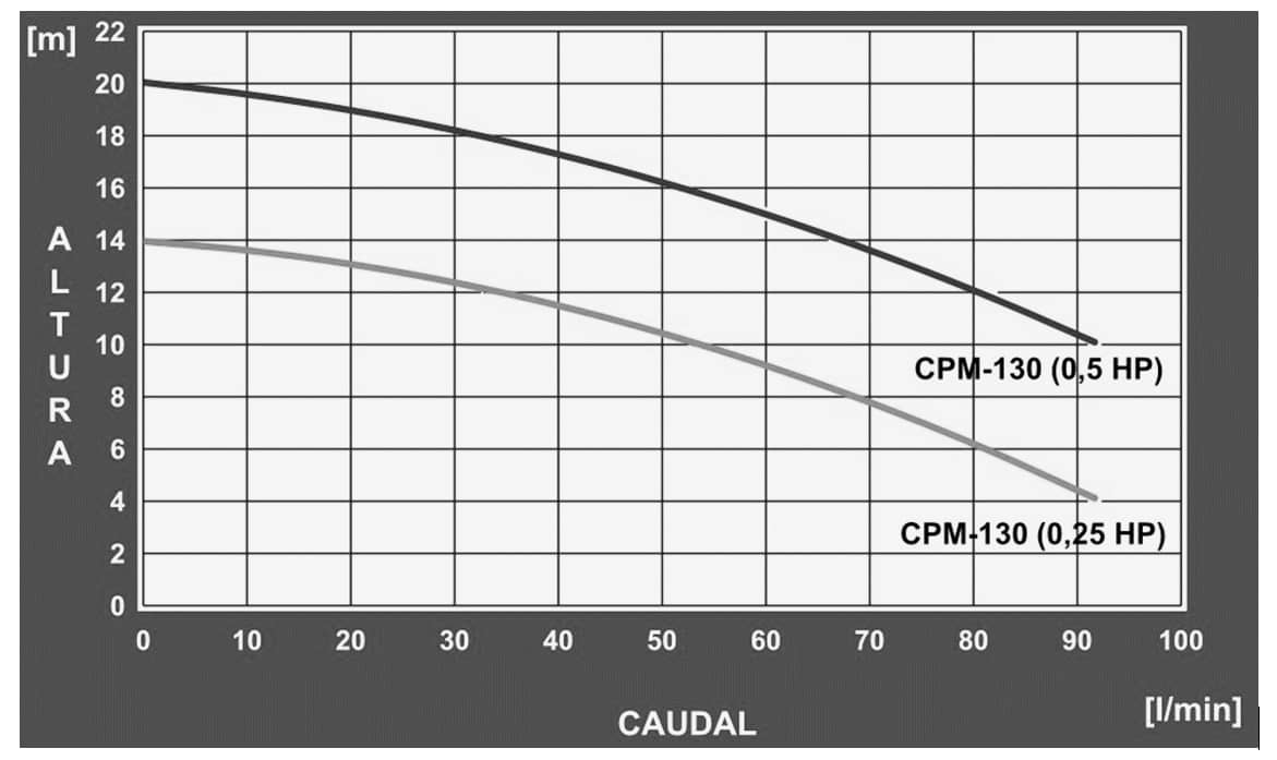 Bomba Caracol CPM 158 1HP: alto rendimiento hidráulico