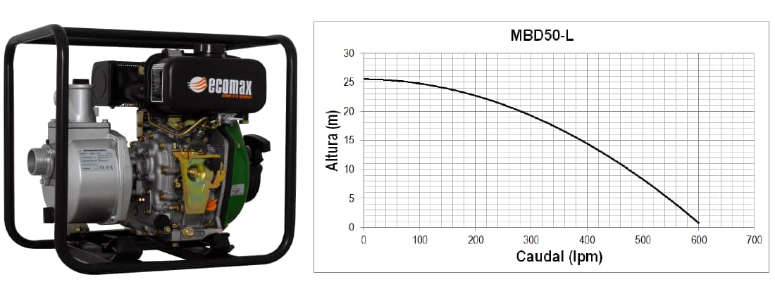 Motobomba Autocebante Diesel 2x2 - Ecomax MBD50