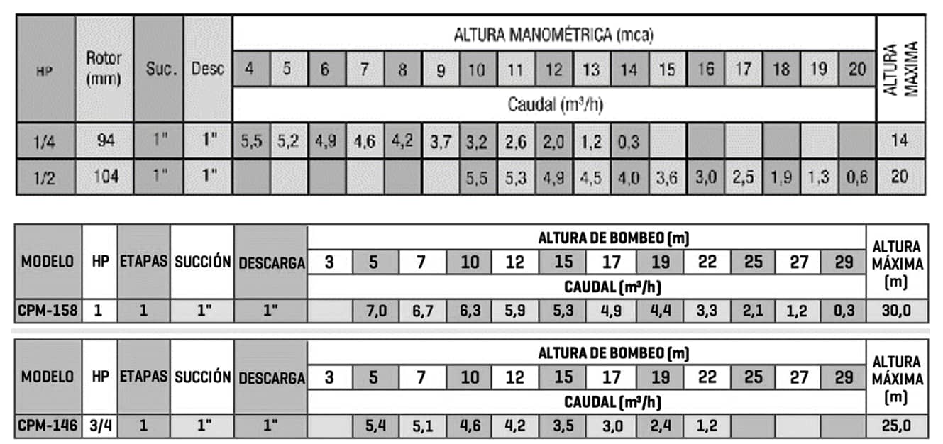 Bomba Caracol CPM 158 1HP: alto rendimiento hidráulico