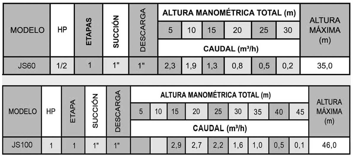 Bomba Autocebante Ebara JS100 1HP: caudal confiable