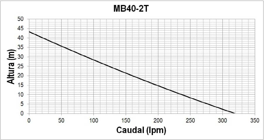 Motobomba De Caudal Mb40-2t de 1.5" - Ecomax